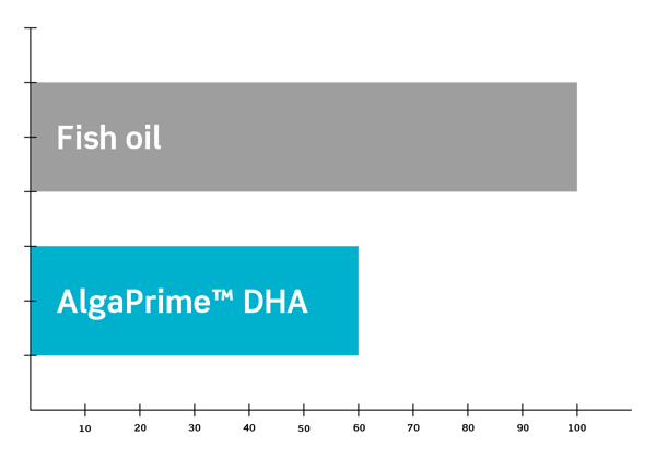AlgaPrime vs FO